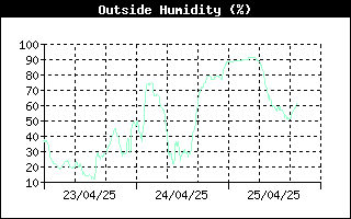 humidity