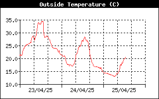 temperature