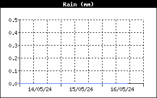 rain - Jerusalem Weather Forecast Station
