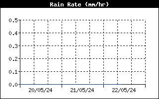 Rain rate - Jerusalem Weather Forecast Station