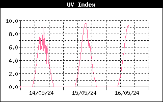 UV - Jerusalem Weather Forecast Station