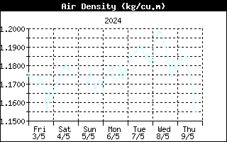 Last week Air density