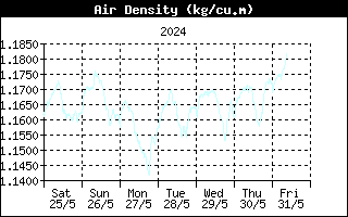 Air Density - Jerusalem Weather Forecast Station
