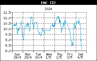 Last week EMC