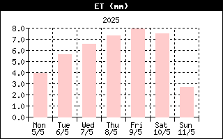 Last week ET