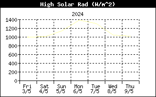 Last week High Solar Radiation