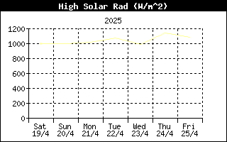 Last week High Solar Radiation