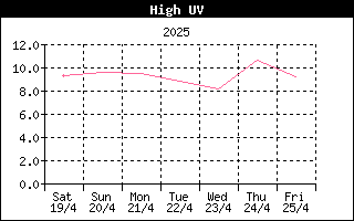 Last week High UV