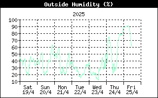 Last week Outside Humidity