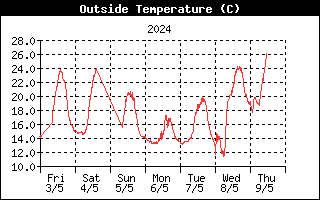 temperature - last week