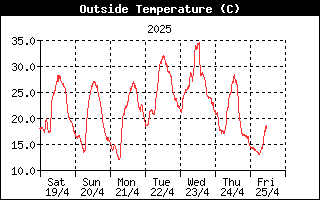 temperature - last week