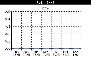 rain - Jerusalem Weather Forecast Station