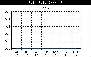 Last week Rain Rate