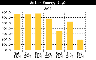 Last week Solar Energy