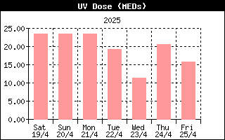 Last week UV Dose