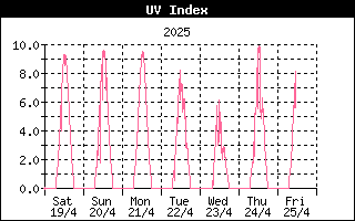 Last week UV