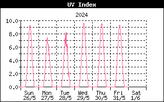 UV - Jerusalem Weather Forecast Station