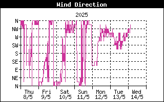 Last week Wind Direction