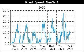 Last week Wind speed