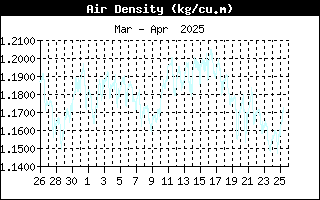 Last Month Air density