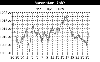 Last Month Barometer