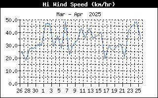 Last Month High Wind