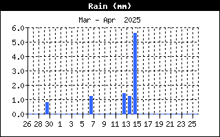 Last Month Rain