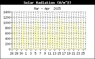 Last Month Solar Radiation