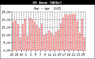 Last Month UV Dose