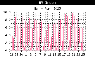 Last Month UV