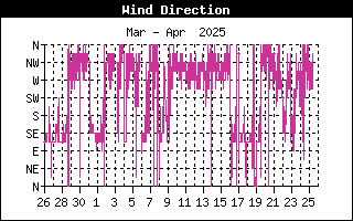 Last Month Wind Direction