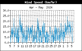 Last Month Wind speed
