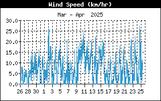 Last Month Wind speed