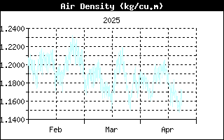 Last 3 months Air density