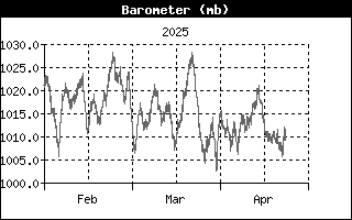 Pressure - 3 months