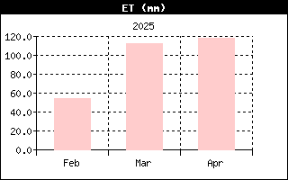 Last 3 months ET