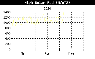 Last 3 months High Solar Radiation
