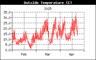 temperature - 3 months