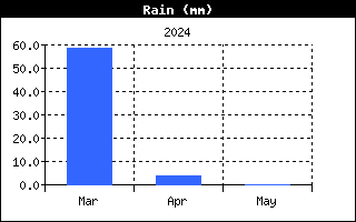 Last 3 months Rain