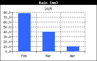 Last 3 months Rain