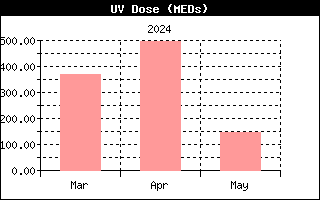 Last 3 months UV Dose