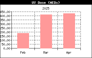 Last 3 months UV Dose