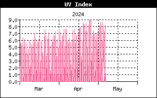 Last 3 months UV