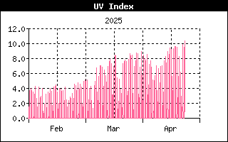 Last 3 months UV