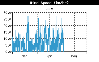 Last 3 months Wind speed