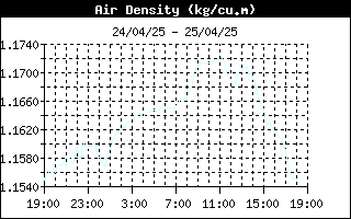 latest Air density