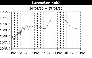 latest Barometer