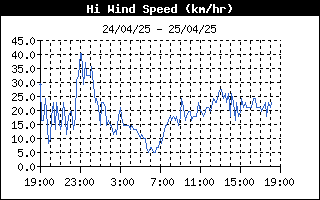 latest High Wind