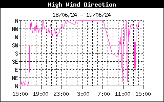 latest High Wind Dir