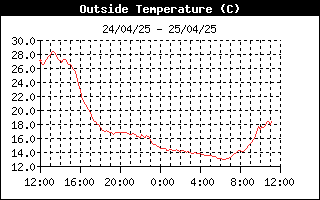 latest Outside Temp